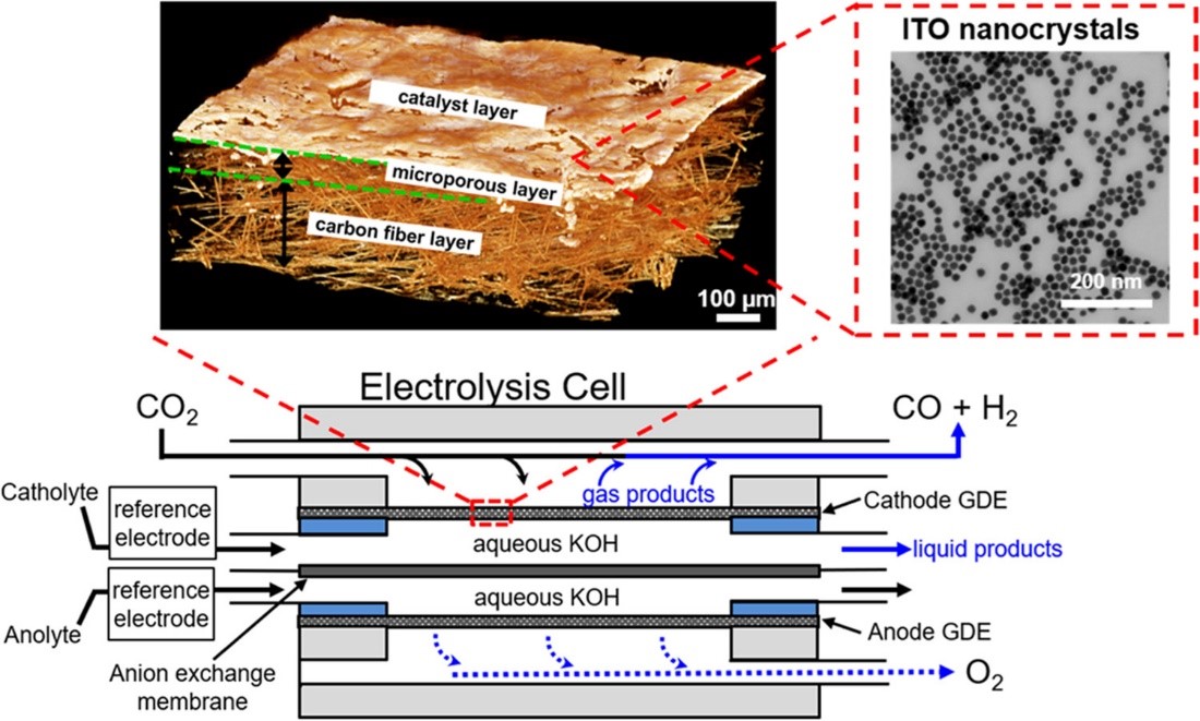 Electrocatalysis Image